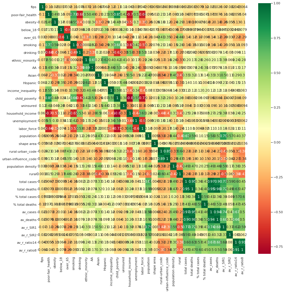 Correlation Matrix