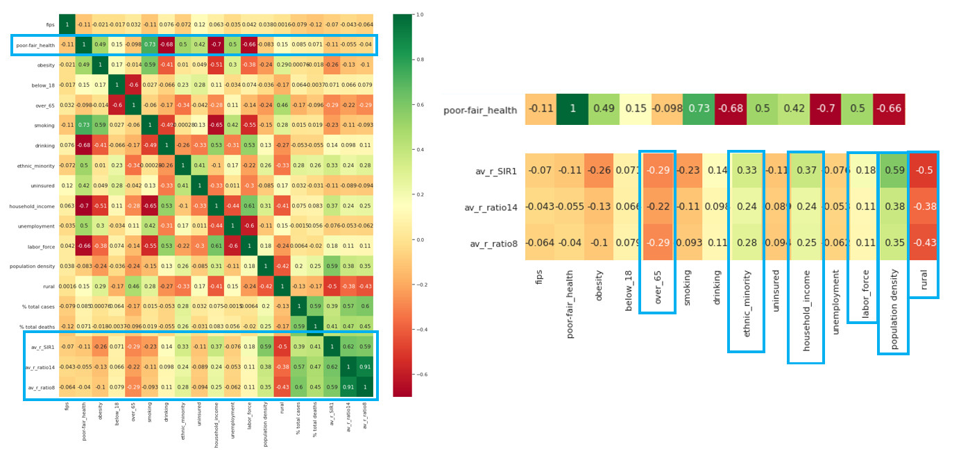 Exploring our correlation matrix