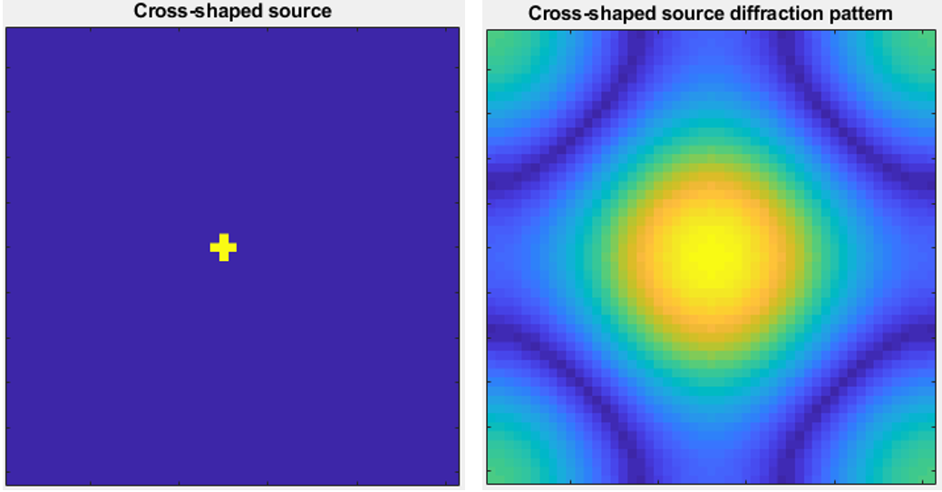 Cross shaped source diffraction
