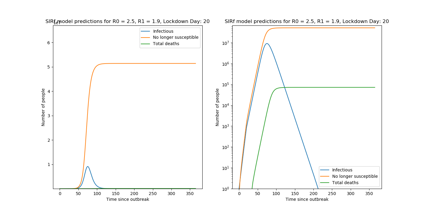 ExampleSIRf Model Predictions